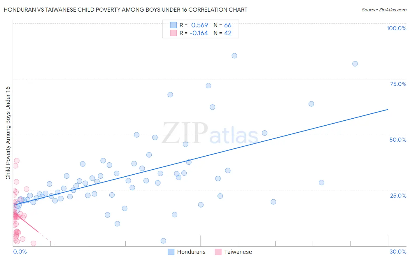 Honduran vs Taiwanese Child Poverty Among Boys Under 16