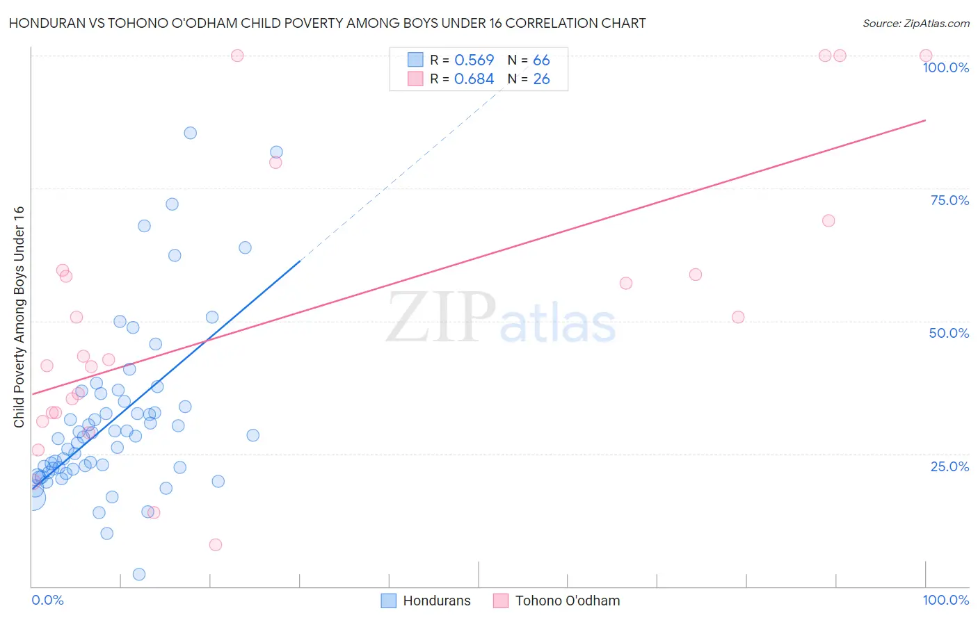 Honduran vs Tohono O'odham Child Poverty Among Boys Under 16