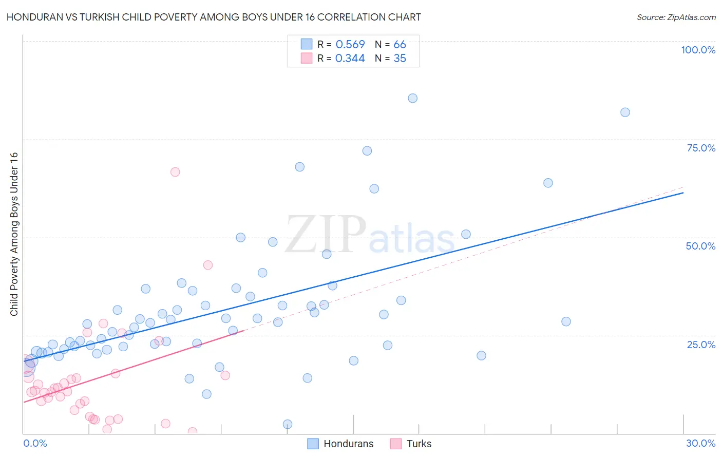 Honduran vs Turkish Child Poverty Among Boys Under 16