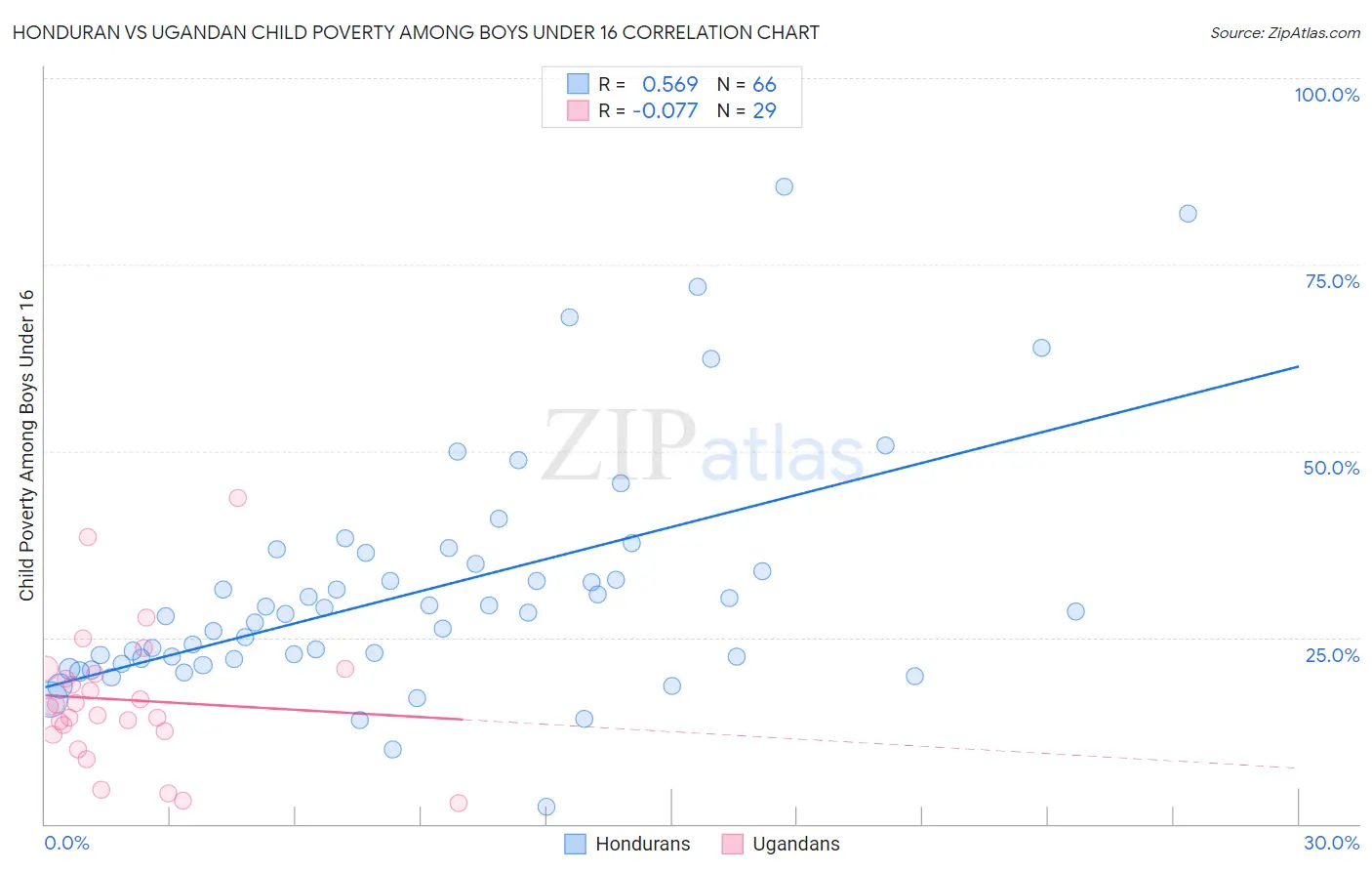 Honduran vs Ugandan Child Poverty Among Boys Under 16