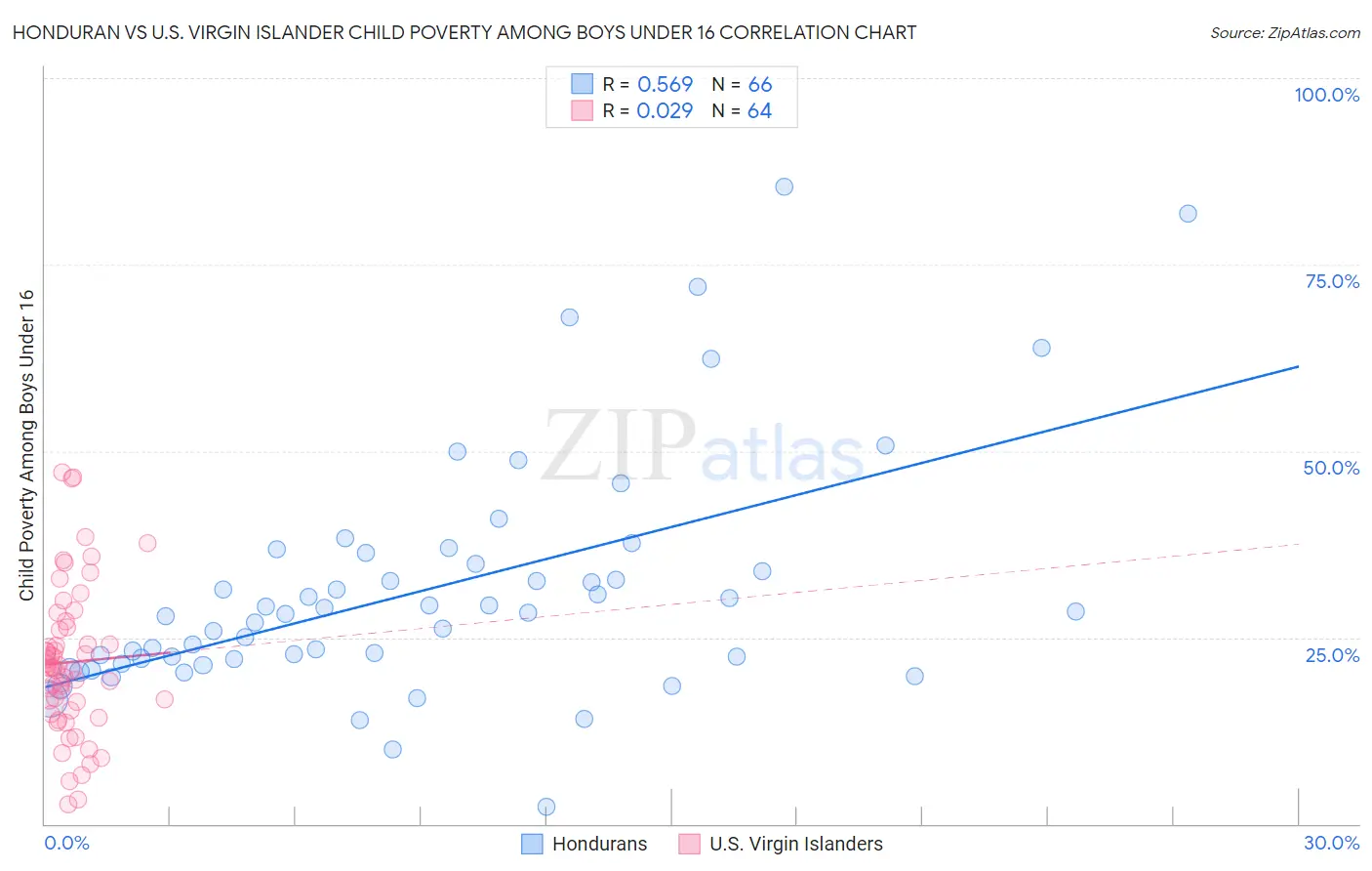 Honduran vs U.S. Virgin Islander Child Poverty Among Boys Under 16