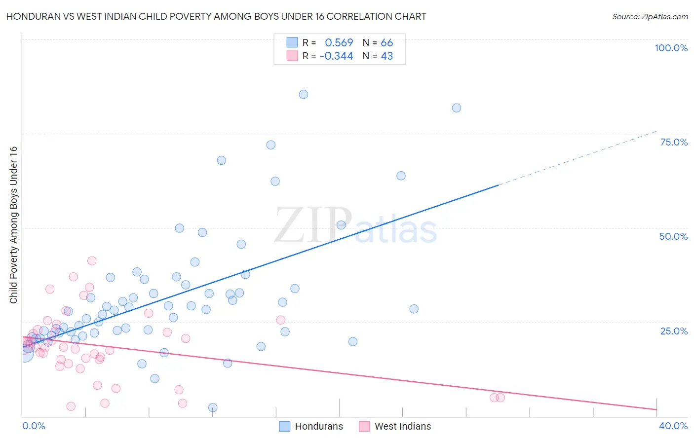 Honduran vs West Indian Child Poverty Among Boys Under 16