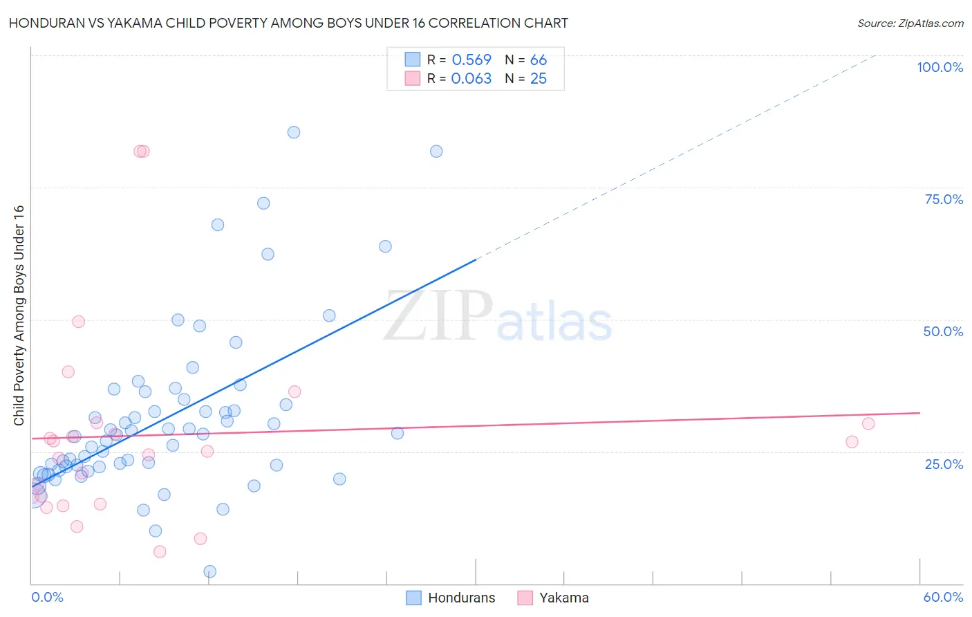 Honduran vs Yakama Child Poverty Among Boys Under 16