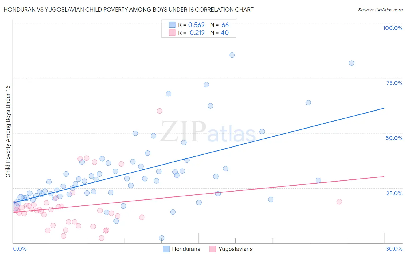 Honduran vs Yugoslavian Child Poverty Among Boys Under 16