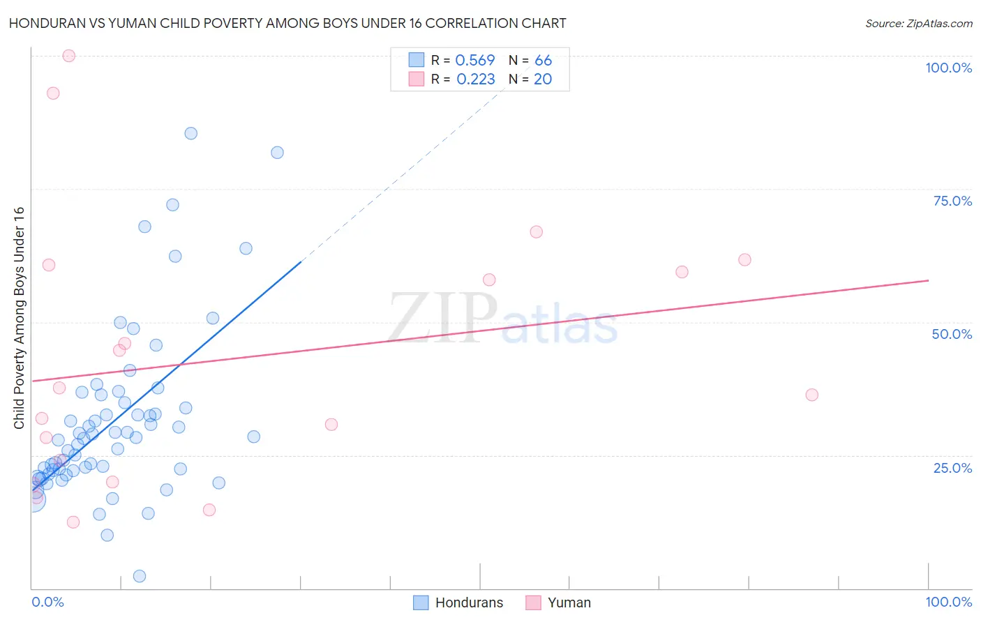 Honduran vs Yuman Child Poverty Among Boys Under 16