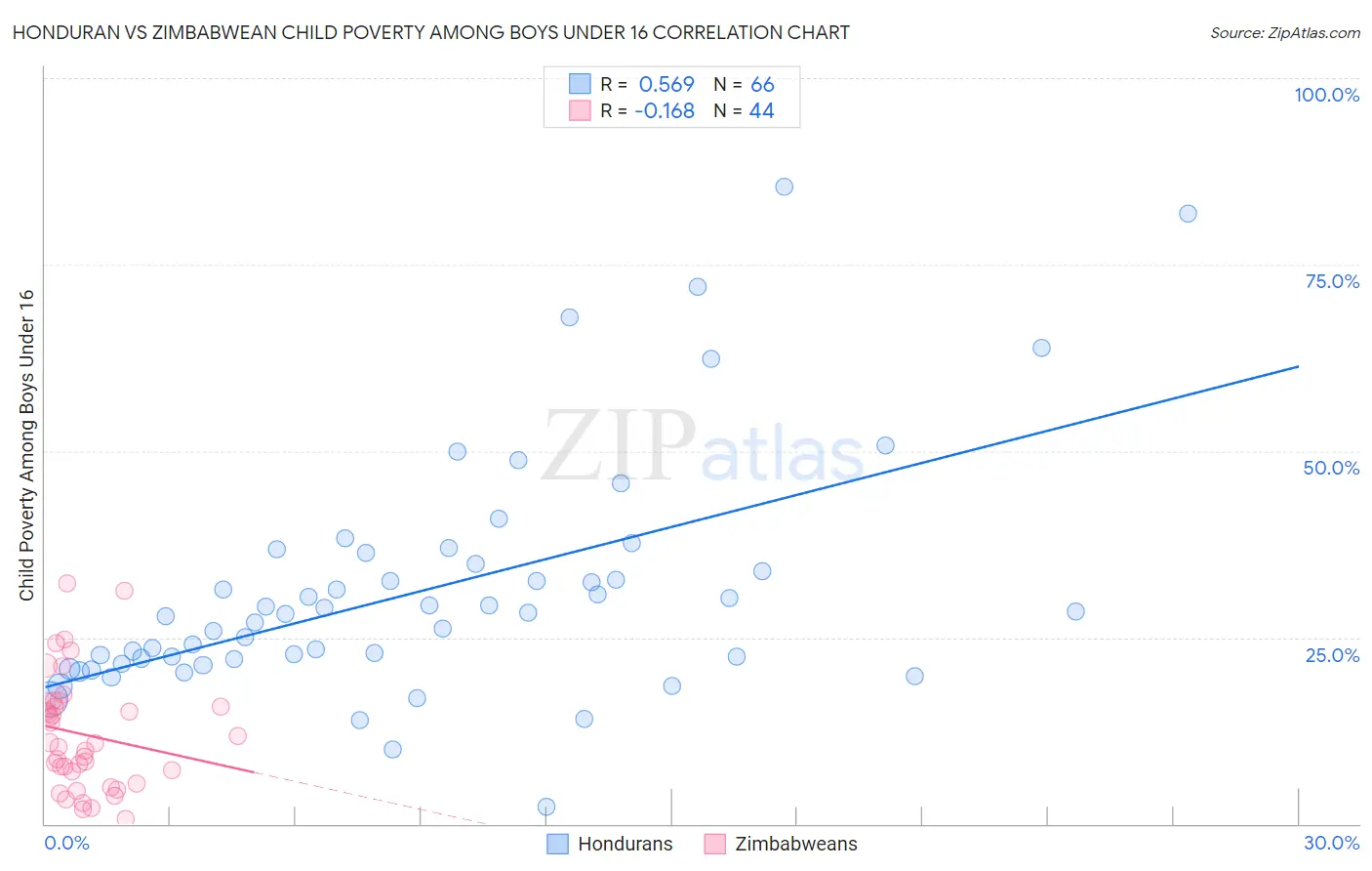 Honduran vs Zimbabwean Child Poverty Among Boys Under 16