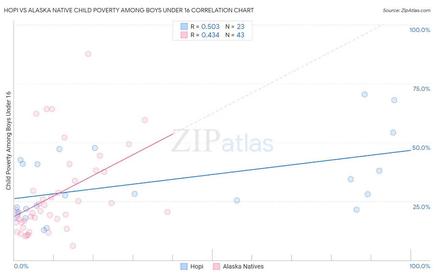 Hopi vs Alaska Native Child Poverty Among Boys Under 16