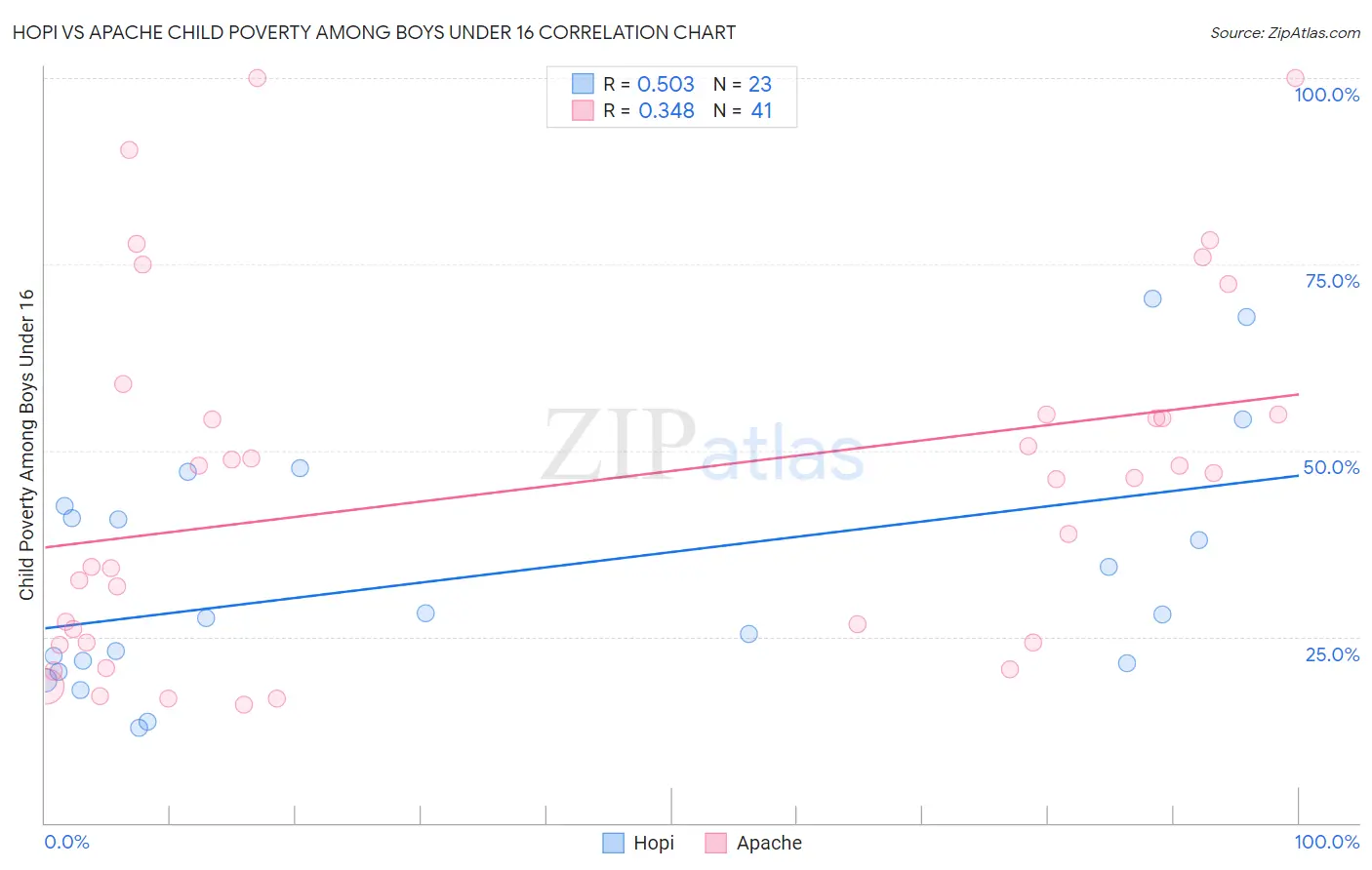Hopi vs Apache Child Poverty Among Boys Under 16