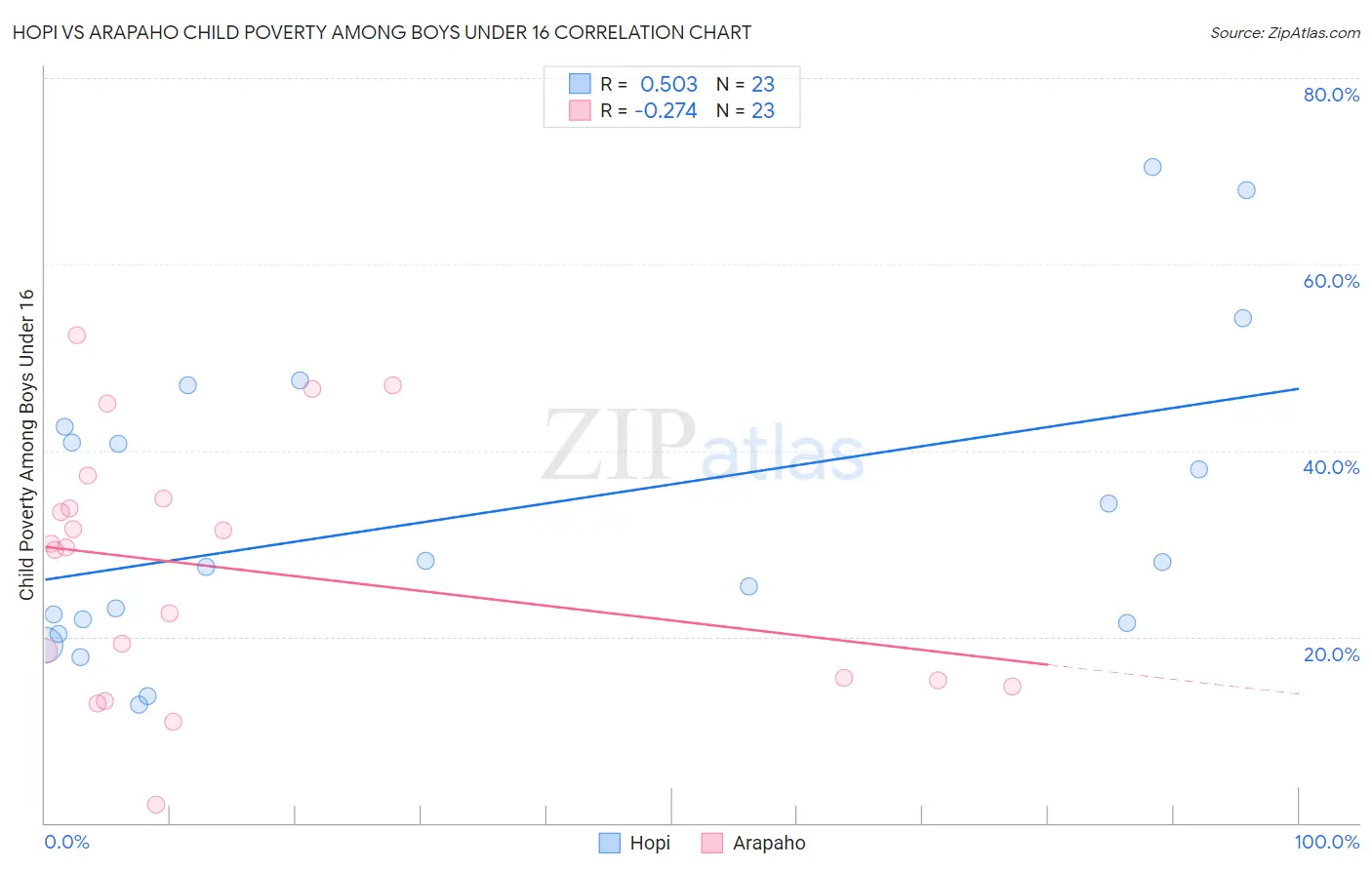 Hopi vs Arapaho Child Poverty Among Boys Under 16