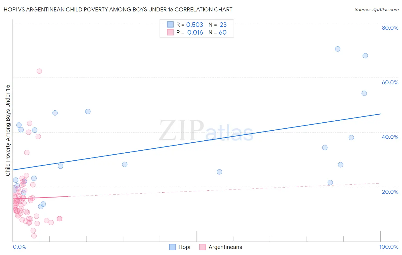 Hopi vs Argentinean Child Poverty Among Boys Under 16