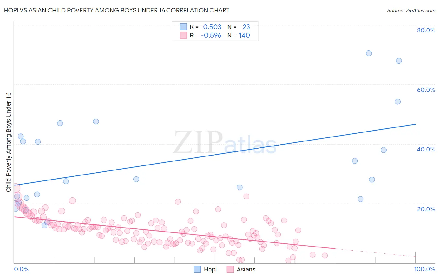 Hopi vs Asian Child Poverty Among Boys Under 16