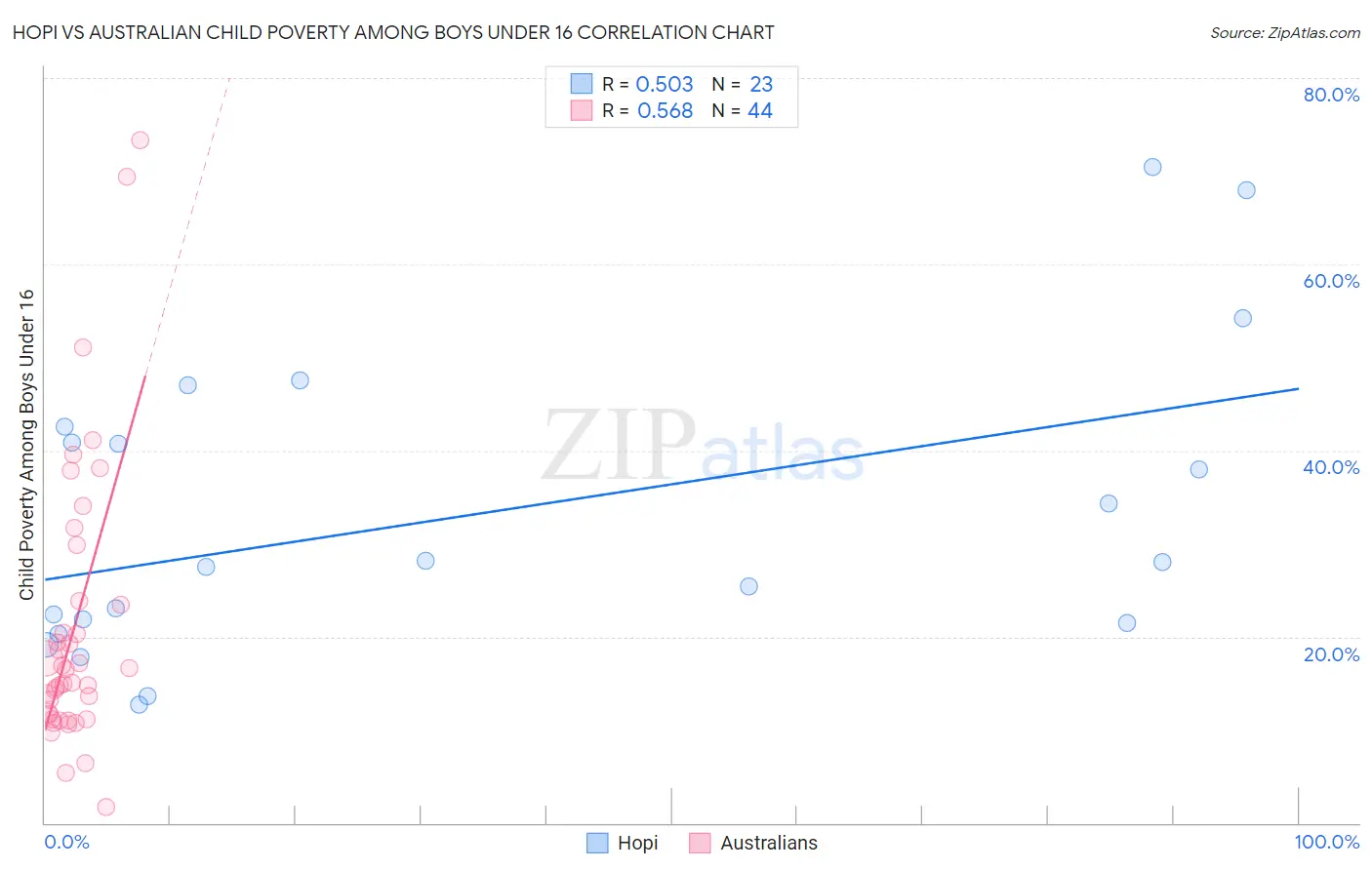 Hopi vs Australian Child Poverty Among Boys Under 16
