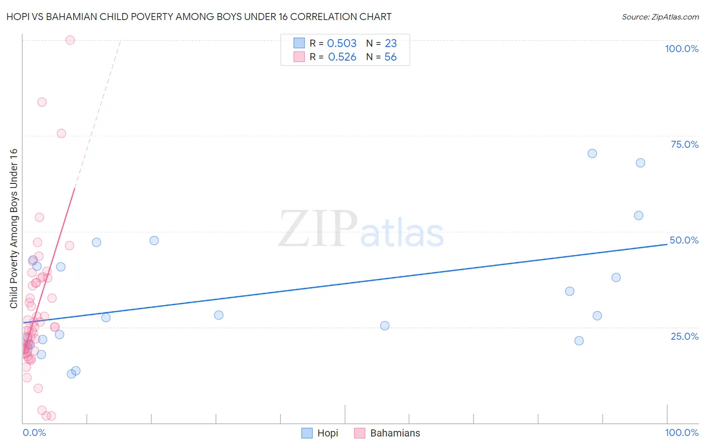 Hopi vs Bahamian Child Poverty Among Boys Under 16