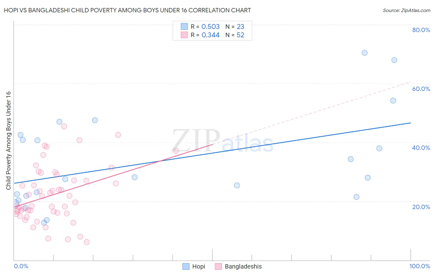 Hopi vs Bangladeshi Child Poverty Among Boys Under 16