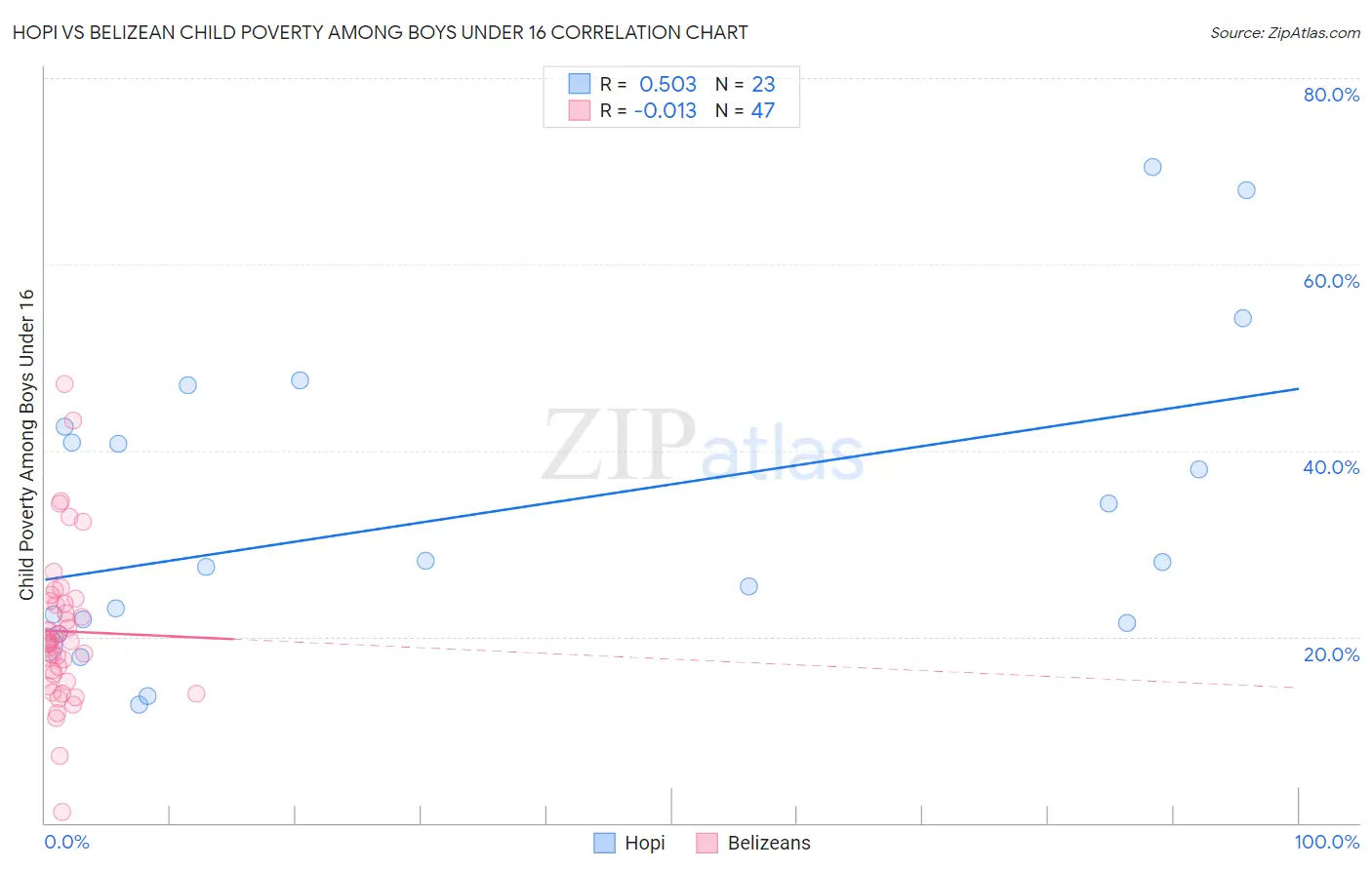 Hopi vs Belizean Child Poverty Among Boys Under 16