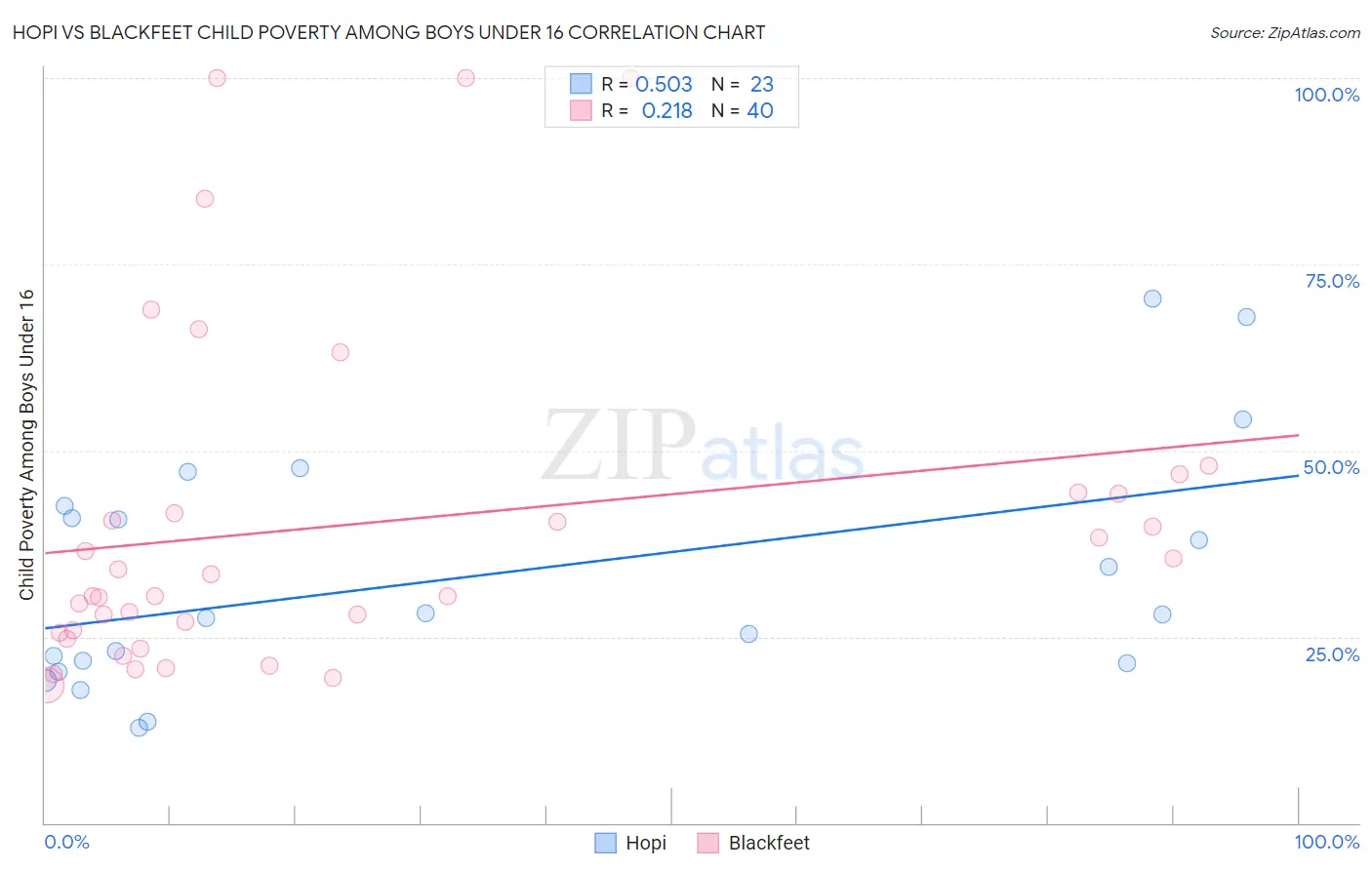 Hopi vs Blackfeet Child Poverty Among Boys Under 16