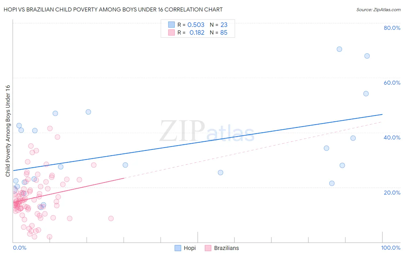 Hopi vs Brazilian Child Poverty Among Boys Under 16