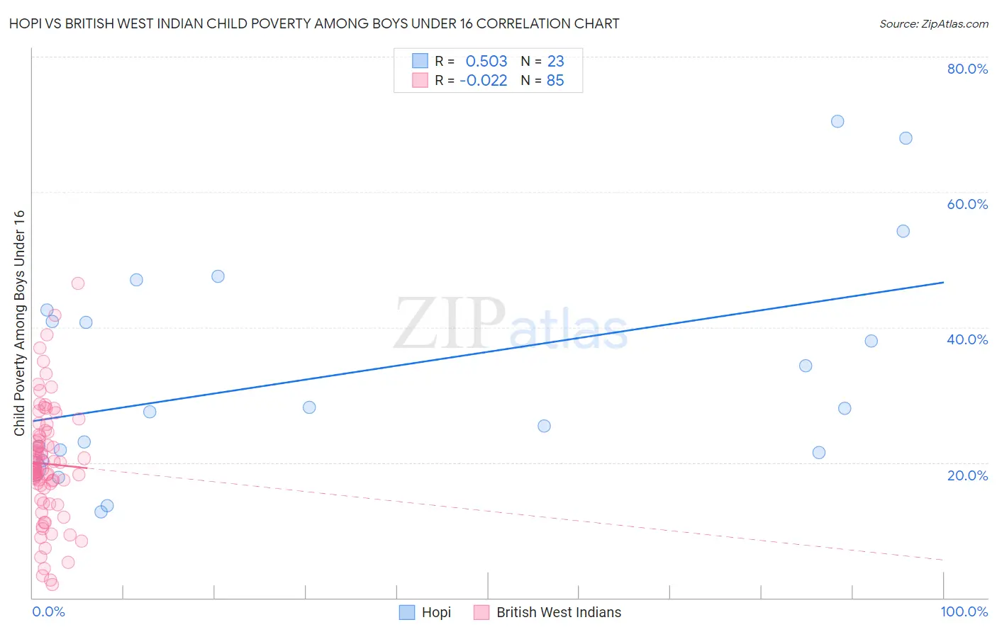 Hopi vs British West Indian Child Poverty Among Boys Under 16