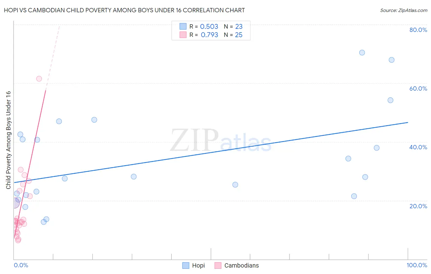 Hopi vs Cambodian Child Poverty Among Boys Under 16