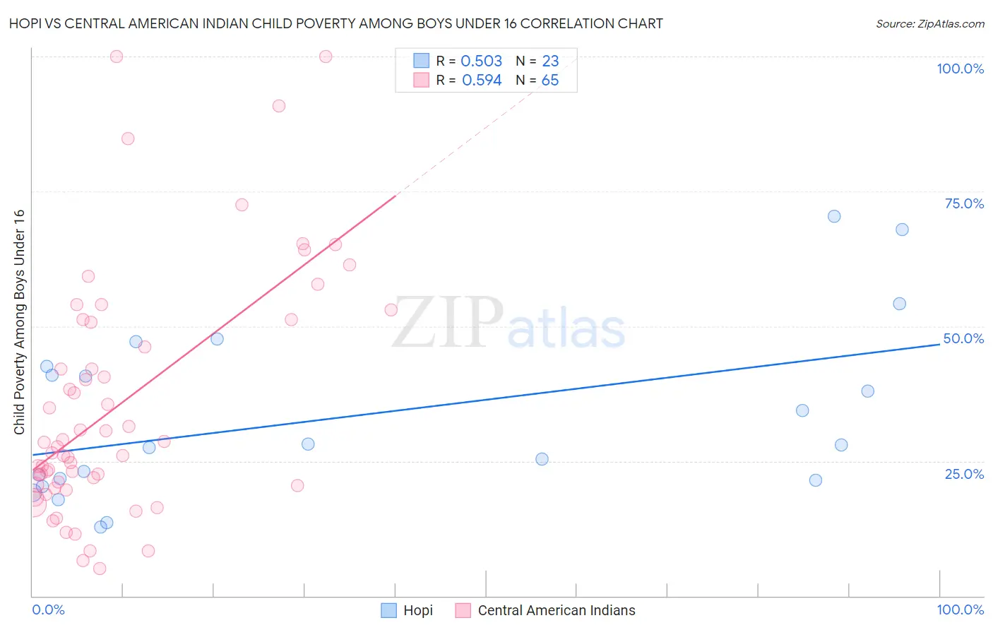 Hopi vs Central American Indian Child Poverty Among Boys Under 16