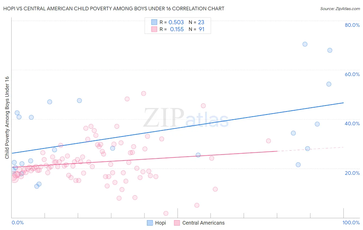 Hopi vs Central American Child Poverty Among Boys Under 16
