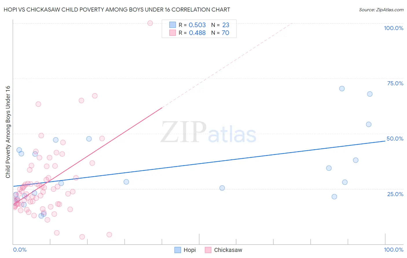 Hopi vs Chickasaw Child Poverty Among Boys Under 16