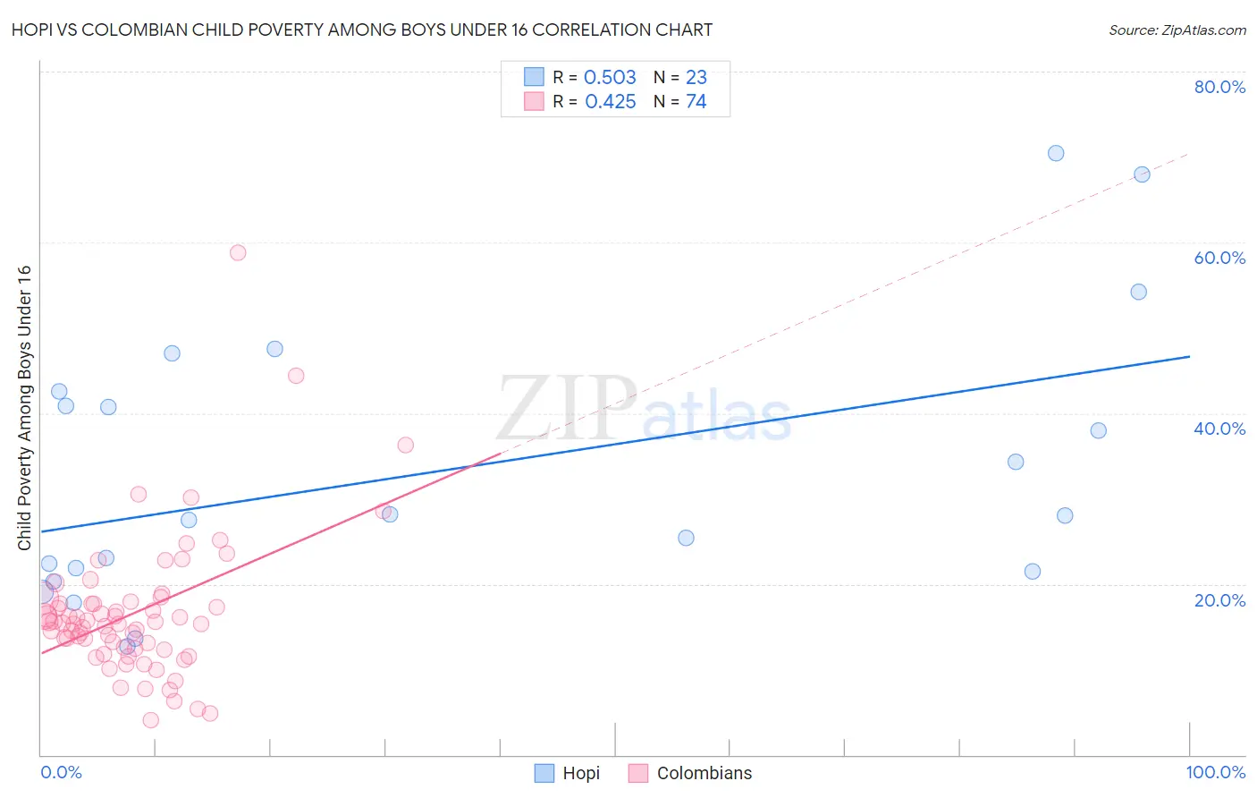 Hopi vs Colombian Child Poverty Among Boys Under 16