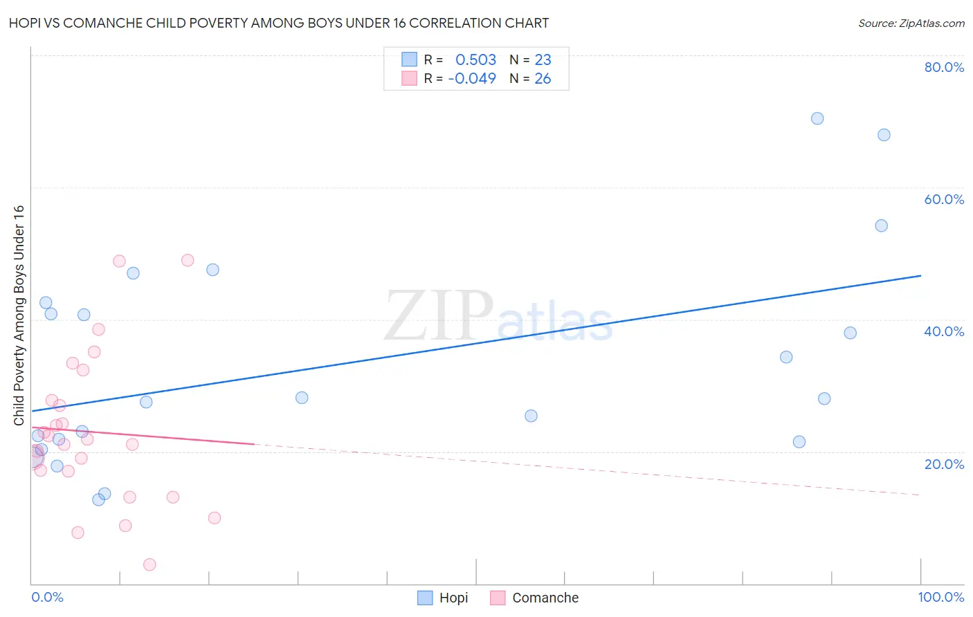 Hopi vs Comanche Child Poverty Among Boys Under 16