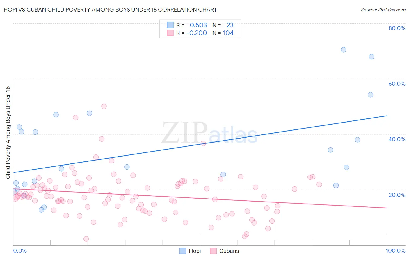 Hopi vs Cuban Child Poverty Among Boys Under 16