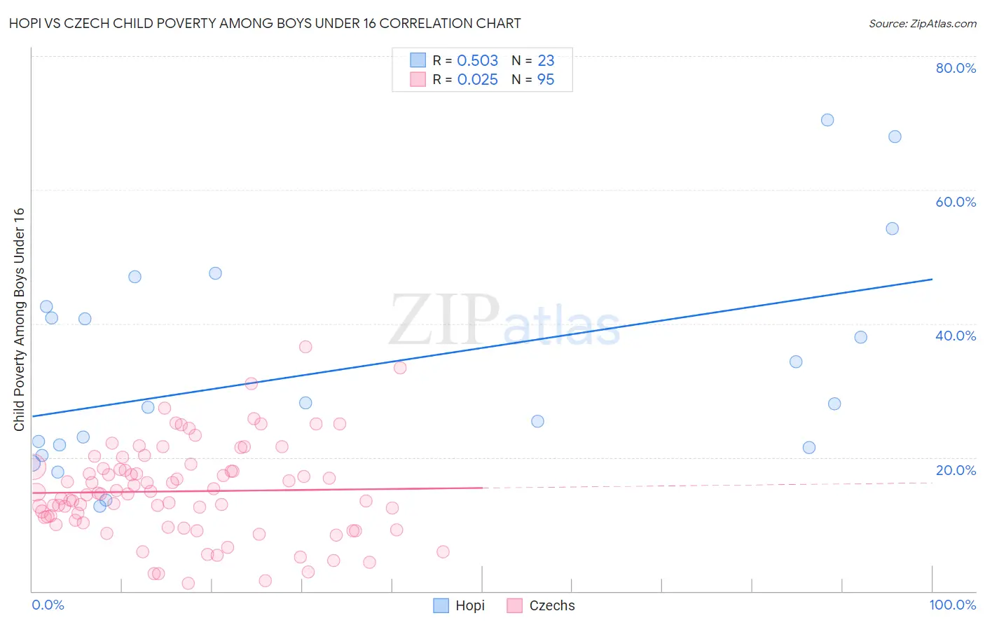 Hopi vs Czech Child Poverty Among Boys Under 16