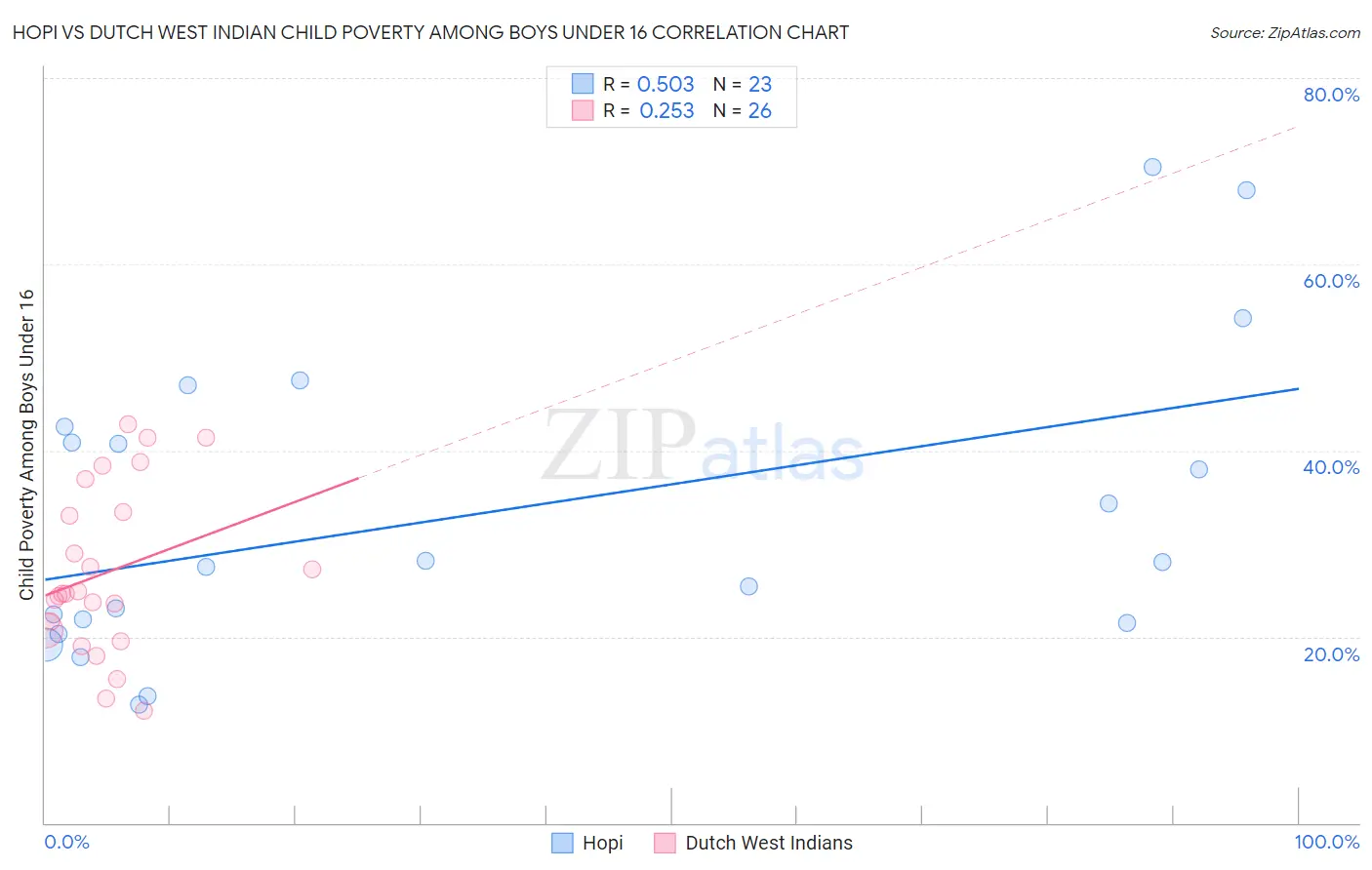 Hopi vs Dutch West Indian Child Poverty Among Boys Under 16