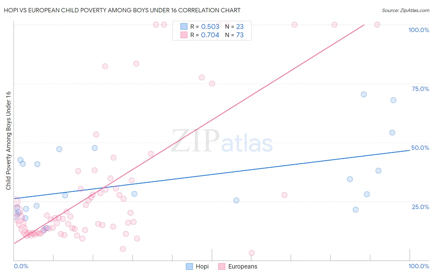 Hopi vs European Child Poverty Among Boys Under 16