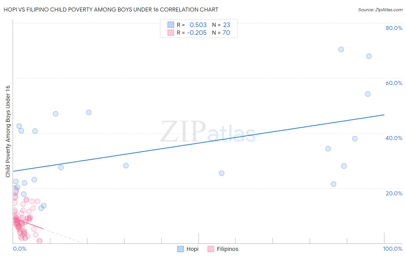 Hopi vs Filipino Child Poverty Among Boys Under 16