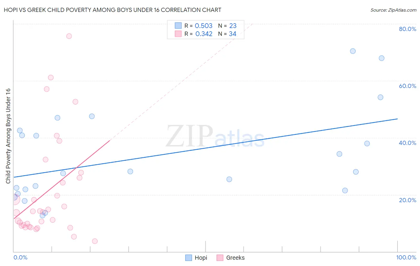 Hopi vs Greek Child Poverty Among Boys Under 16