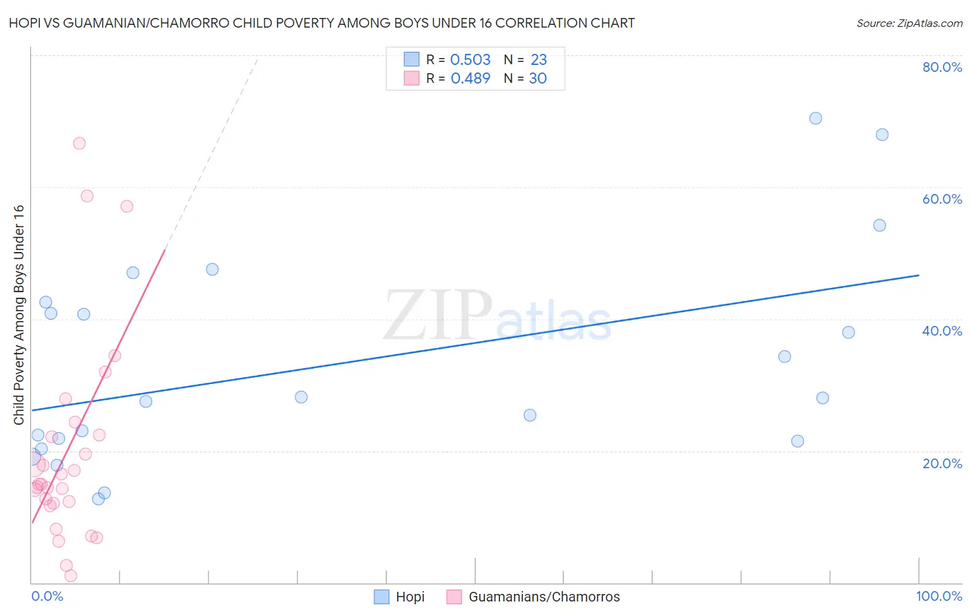 Hopi vs Guamanian/Chamorro Child Poverty Among Boys Under 16