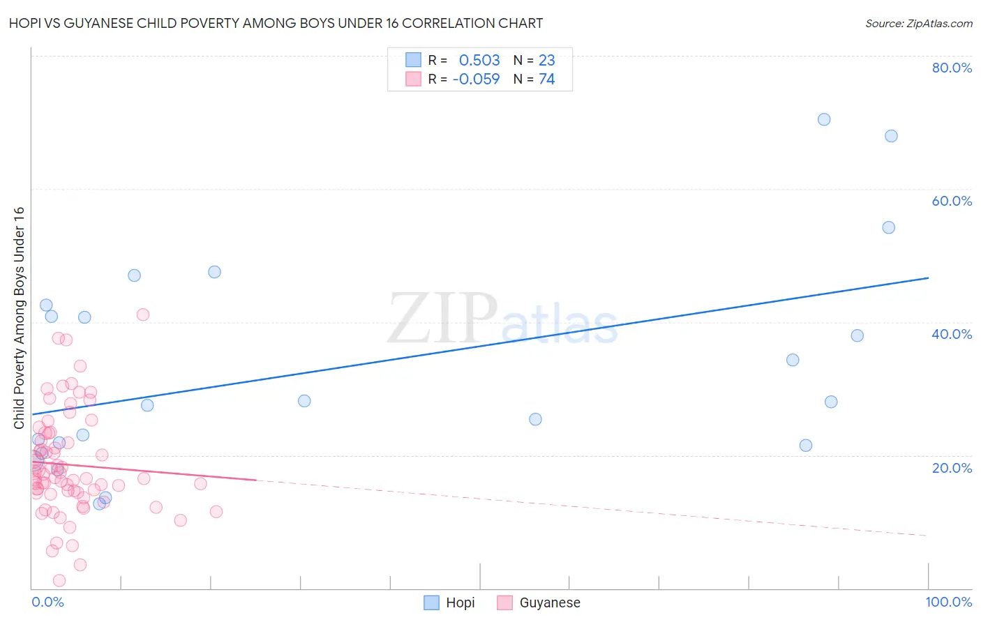 Hopi vs Guyanese Child Poverty Among Boys Under 16