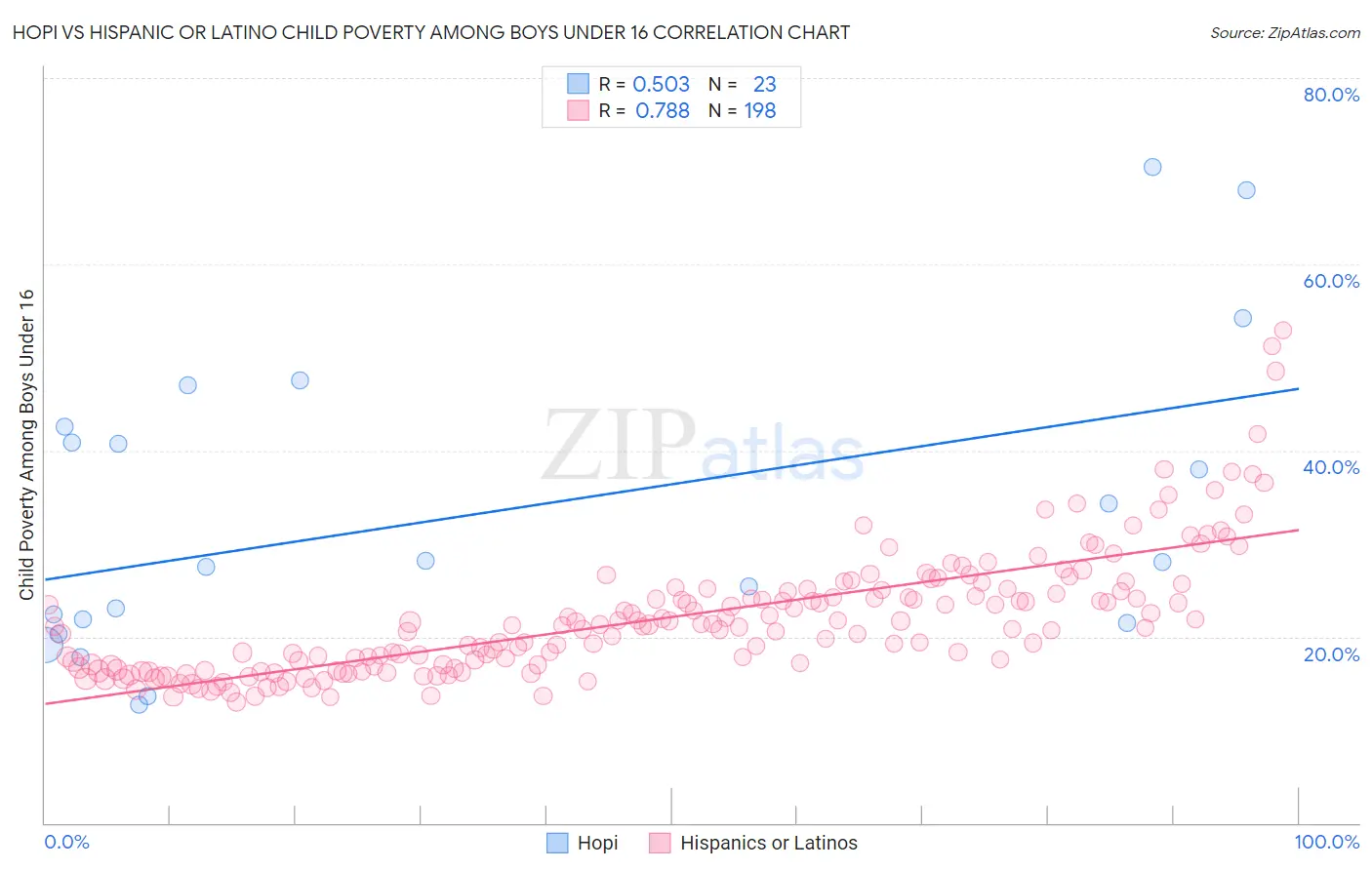 Hopi vs Hispanic or Latino Child Poverty Among Boys Under 16