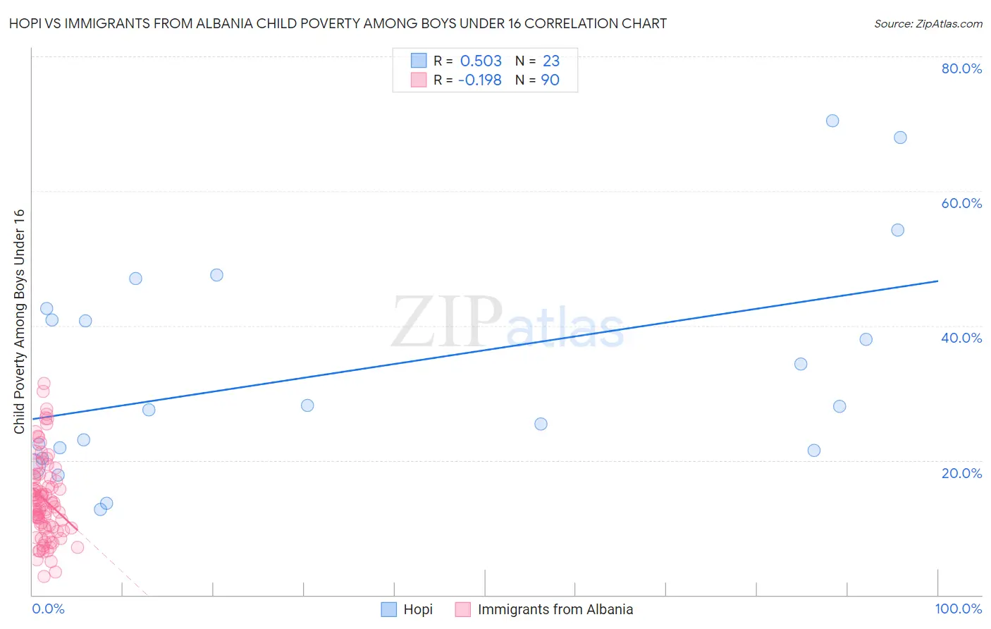 Hopi vs Immigrants from Albania Child Poverty Among Boys Under 16