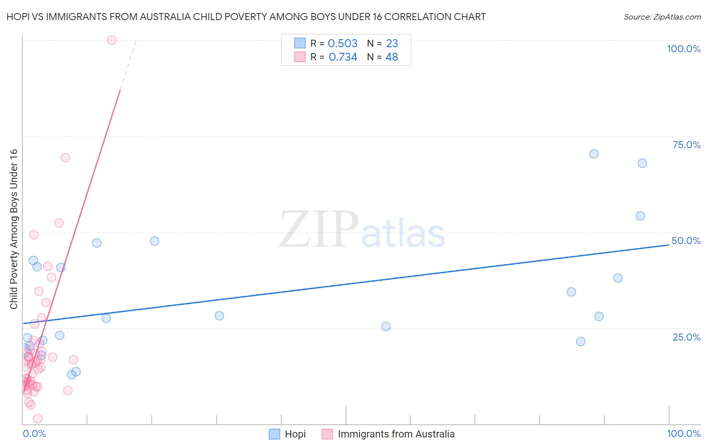 Hopi vs Immigrants from Australia Child Poverty Among Boys Under 16