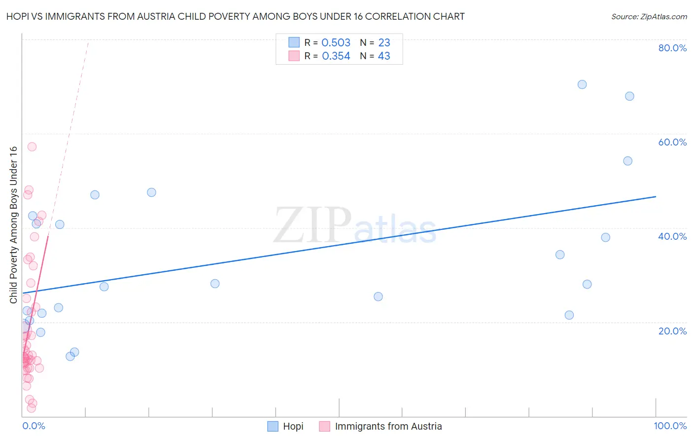 Hopi vs Immigrants from Austria Child Poverty Among Boys Under 16