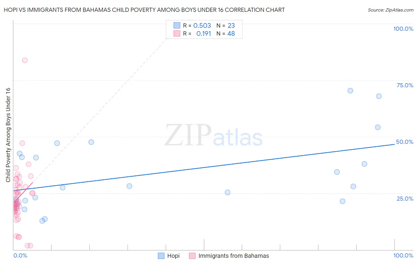 Hopi vs Immigrants from Bahamas Child Poverty Among Boys Under 16