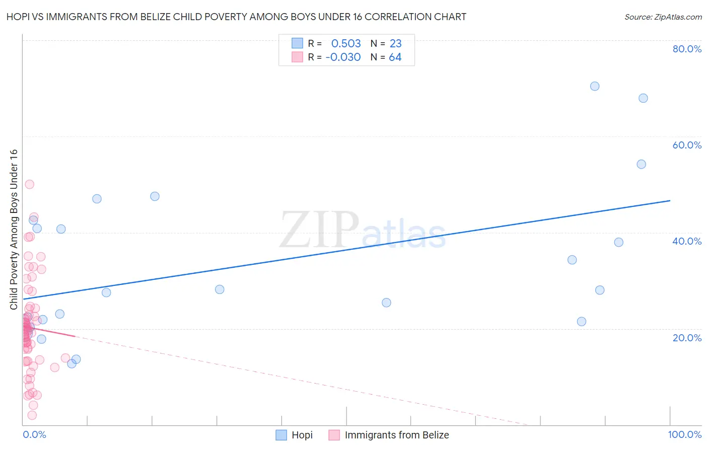 Hopi vs Immigrants from Belize Child Poverty Among Boys Under 16