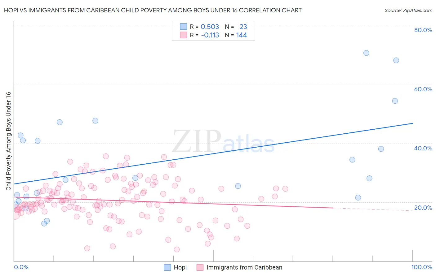 Hopi vs Immigrants from Caribbean Child Poverty Among Boys Under 16