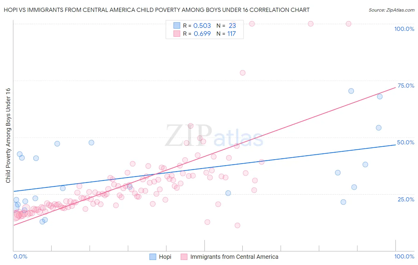 Hopi vs Immigrants from Central America Child Poverty Among Boys Under 16