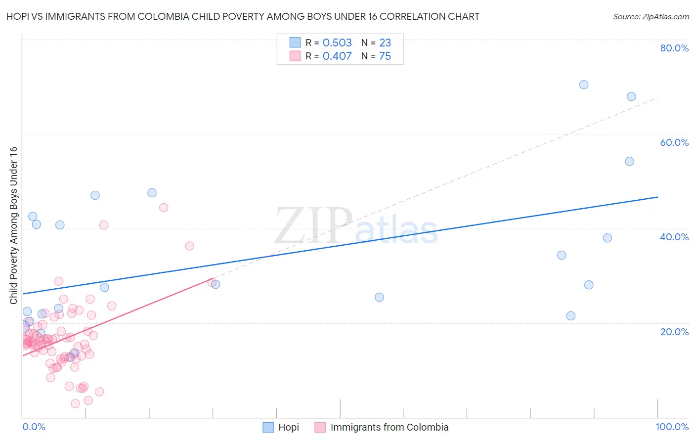 Hopi vs Immigrants from Colombia Child Poverty Among Boys Under 16