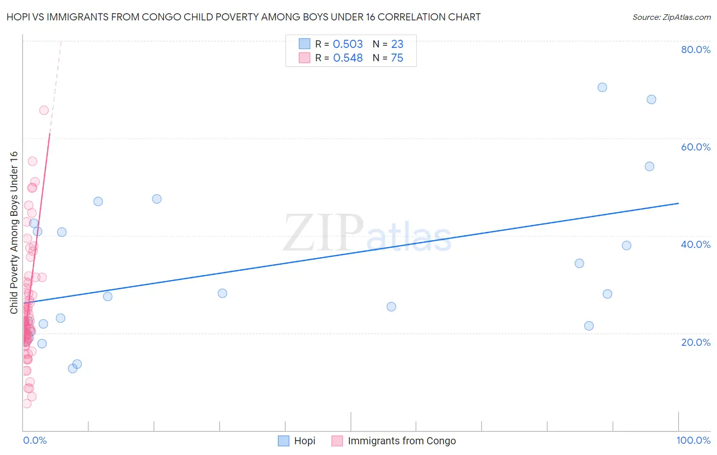Hopi vs Immigrants from Congo Child Poverty Among Boys Under 16