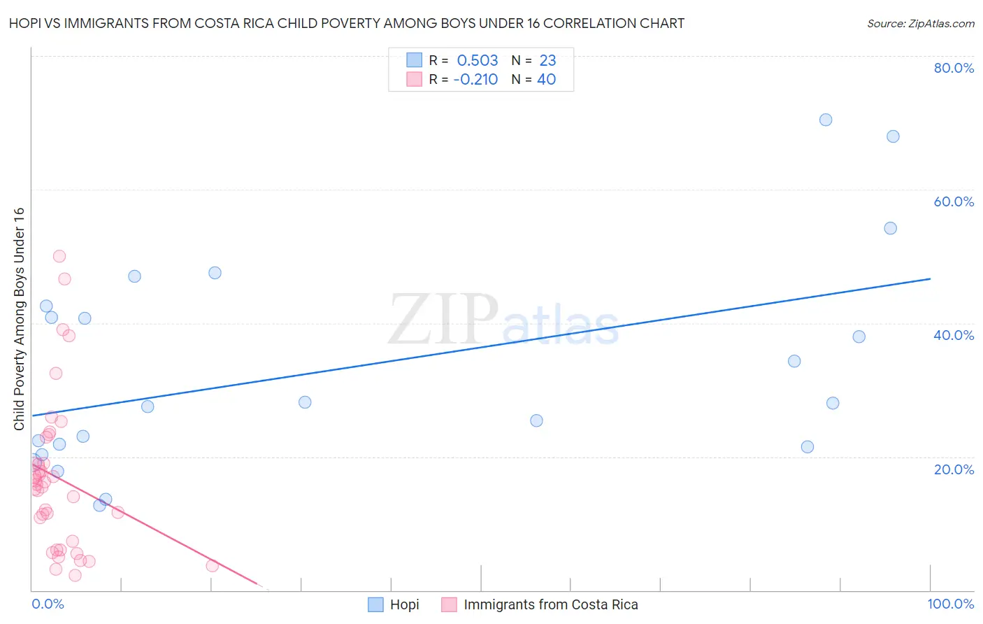 Hopi vs Immigrants from Costa Rica Child Poverty Among Boys Under 16