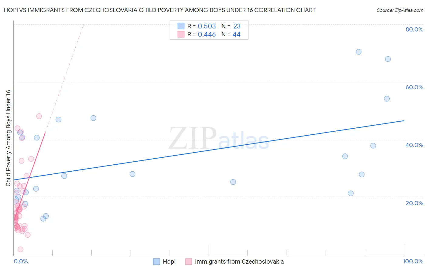 Hopi vs Immigrants from Czechoslovakia Child Poverty Among Boys Under 16