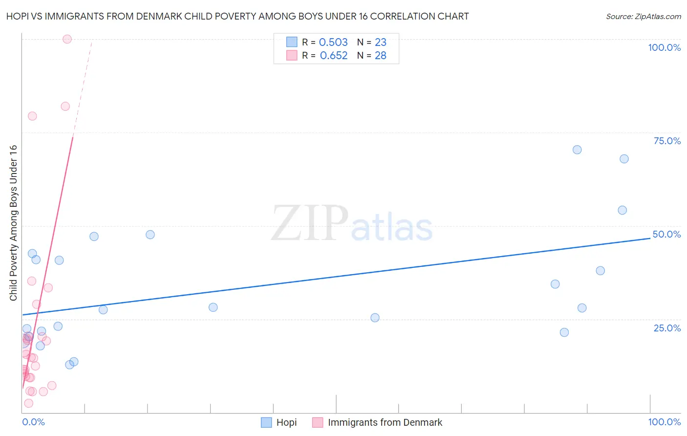 Hopi vs Immigrants from Denmark Child Poverty Among Boys Under 16