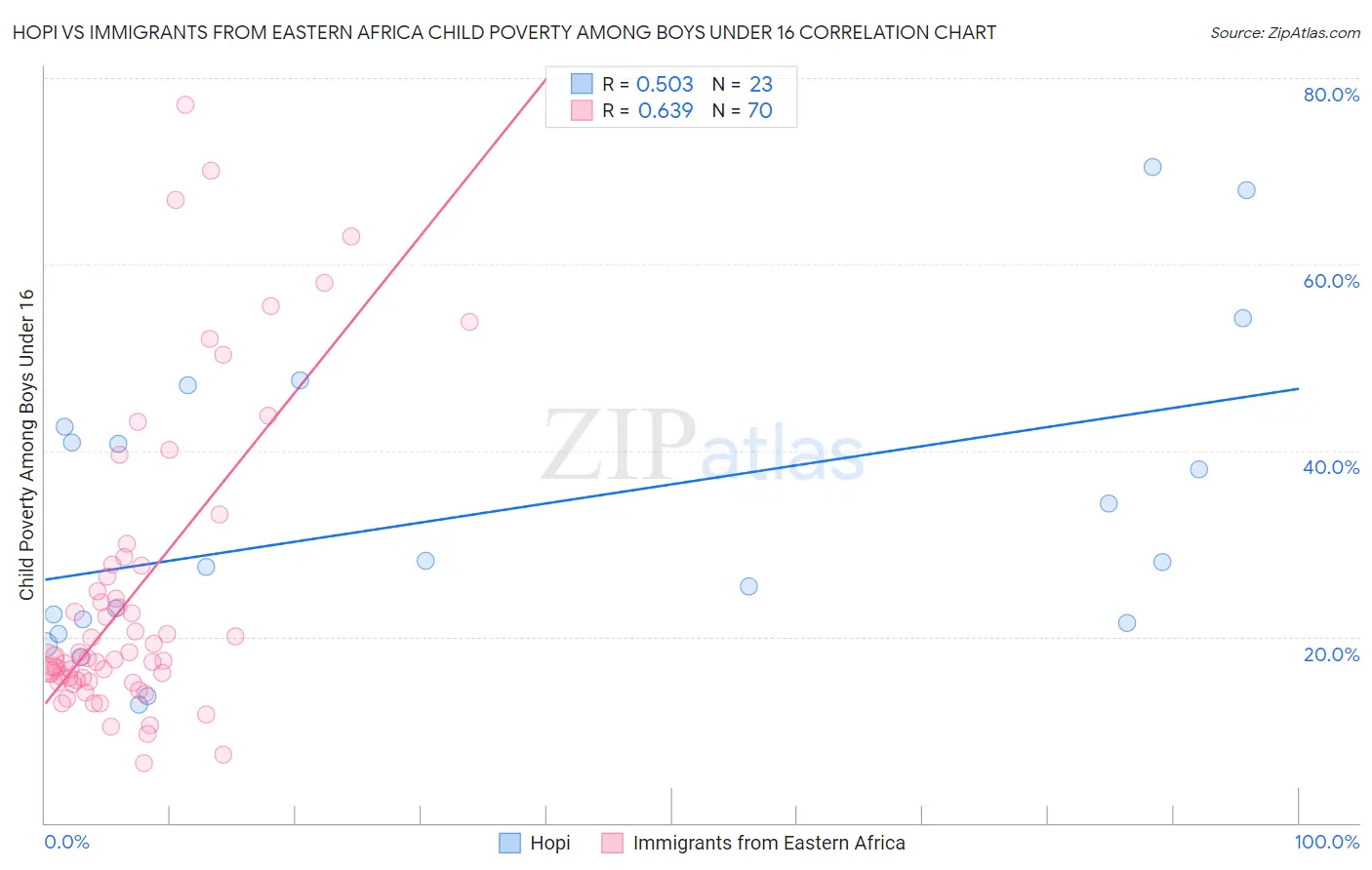 Hopi vs Immigrants from Eastern Africa Child Poverty Among Boys Under 16